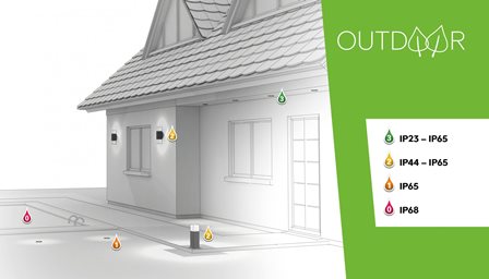 Bezpečné vzdialenosti a bezpečnostné IP krytie svietidiel a elektrických spotrebičov v exteriéri domu.